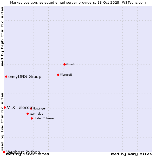 Market position of easyDNS Group vs. VTX Telecom vs. Webhost Python