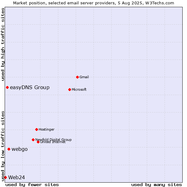 Market position of webgo vs. easyDNS Group vs. Web24