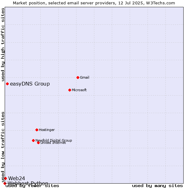 Market position of easyDNS Group vs. Web24 vs. Webhost Python