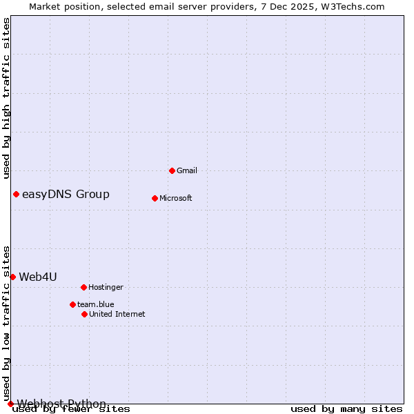 Market position of easyDNS Group vs. Web4U vs. Webhost Python