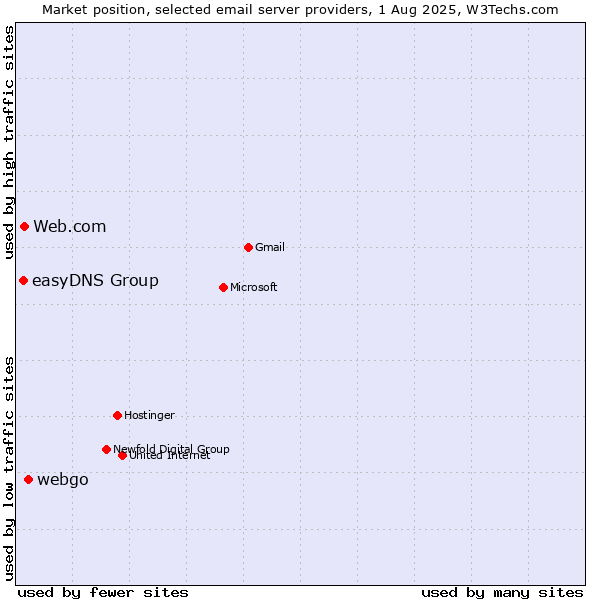 Market position of webgo vs. Web.com vs. easyDNS Group
