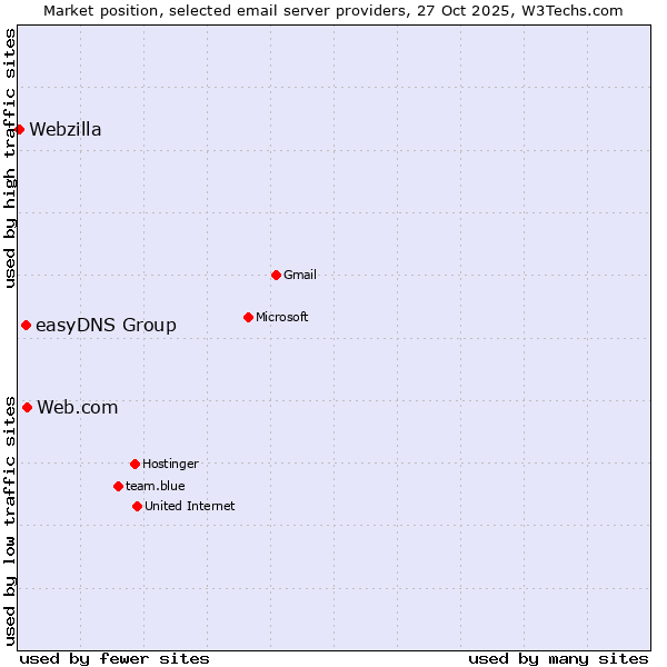 Market position of Web.com vs. easyDNS Group vs. Webzilla