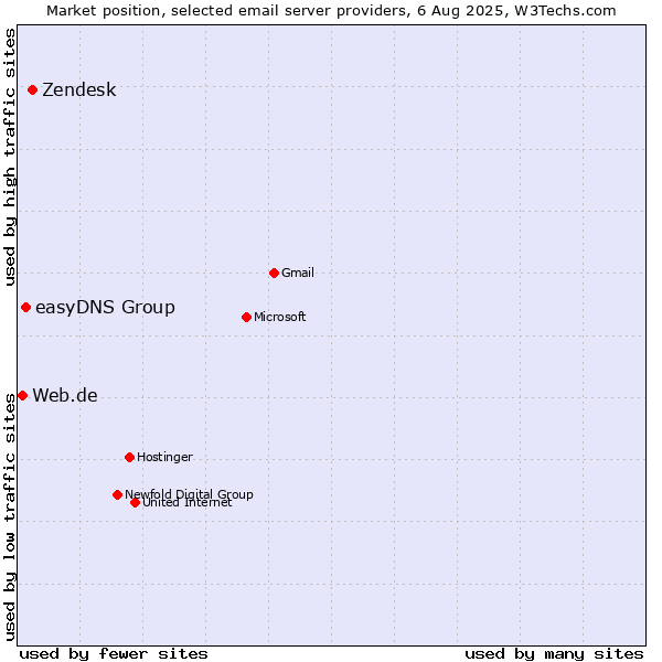 Market position of Zendesk vs. easyDNS Group vs. Web.de