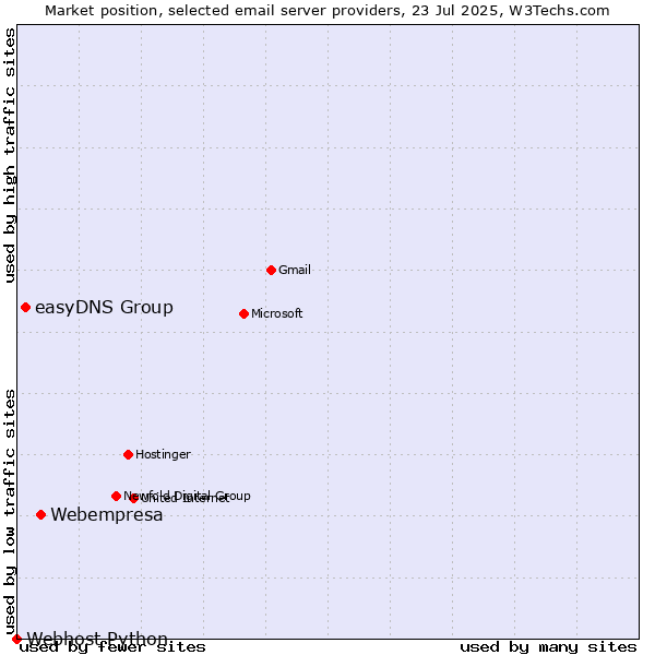 Market position of Webempresa vs. easyDNS Group vs. Webhost Python