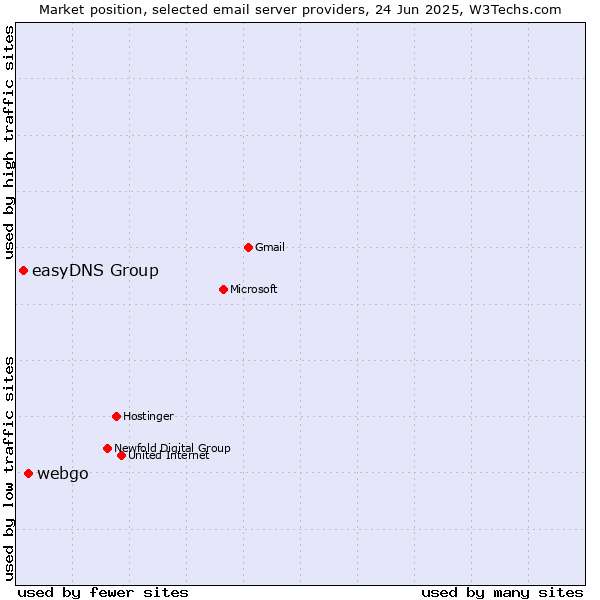 Market position of webgo vs. easyDNS Group