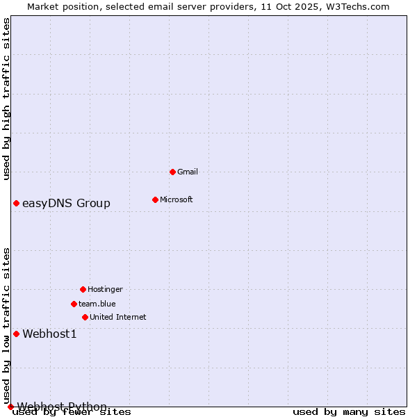 Market position of easyDNS Group vs. Webhost1 vs. Webhost Python