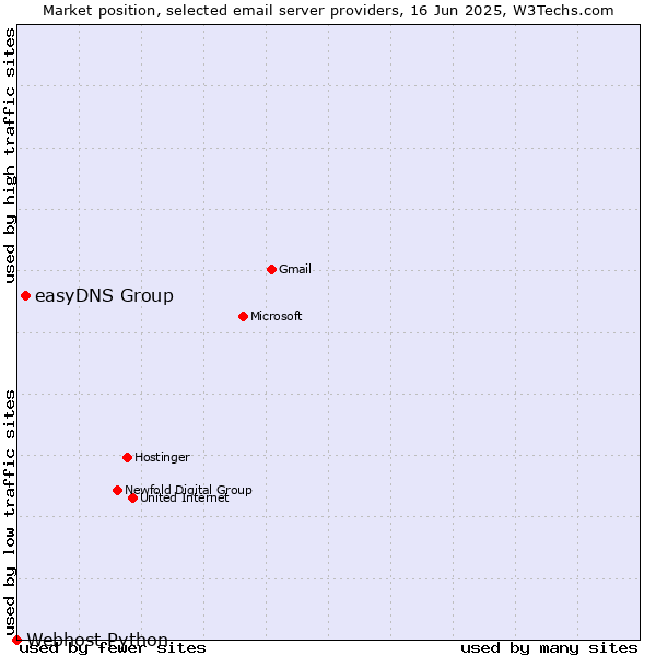 Market position of easyDNS Group vs. Webhost Python