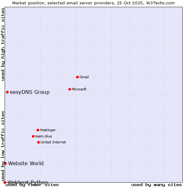 Market position of easyDNS Group vs. Website World vs. Webhost Python