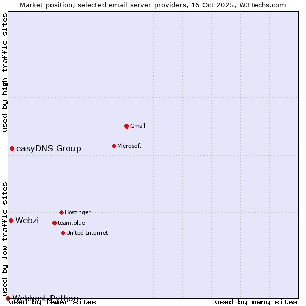 Market position of easyDNS Group vs. Webzi vs. Webhost Python