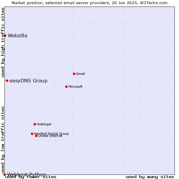 Market position of easyDNS Group vs. Webzilla vs. Webhost Python