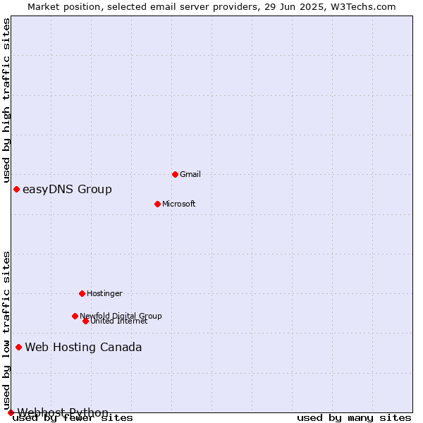 Market position of Web Hosting Canada vs. easyDNS Group vs. Webhost Python