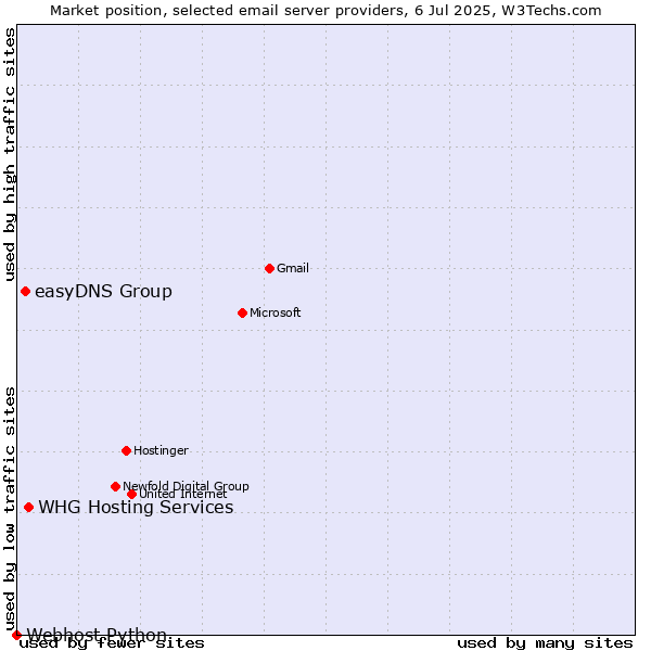 Market position of WHG Hosting Services vs. easyDNS Group vs. Webhost Python