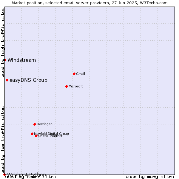 Market position of easyDNS Group vs. Windstream vs. Webhost Python