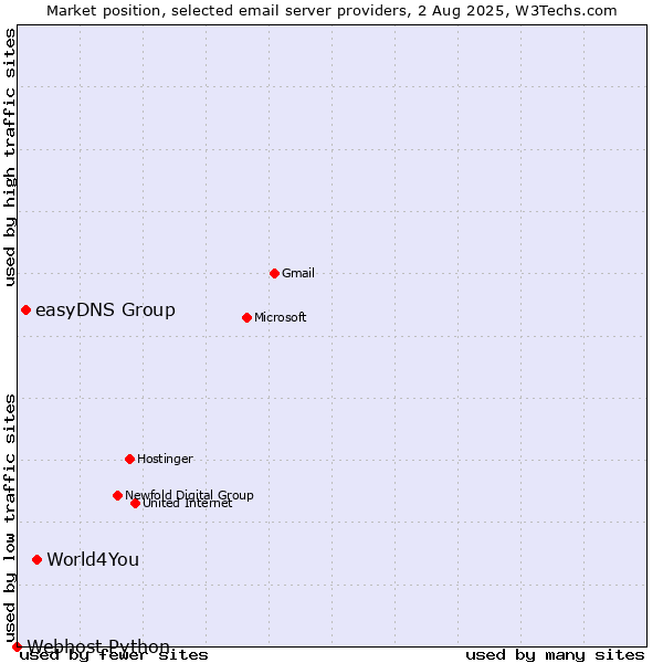 Market position of World4You vs. easyDNS Group vs. Webhost Python