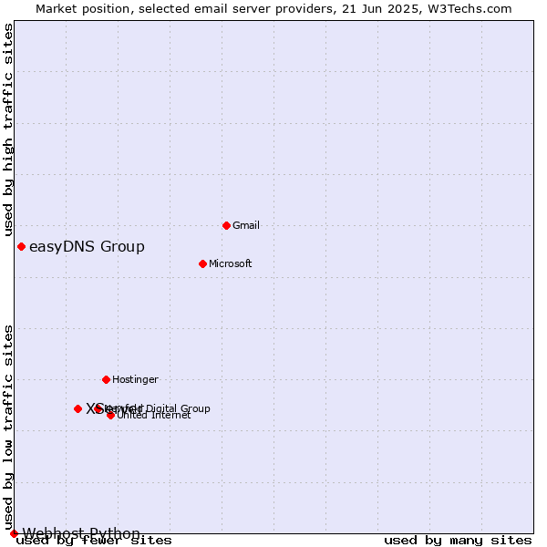 Market position of XServer vs. easyDNS Group vs. Webhost Python