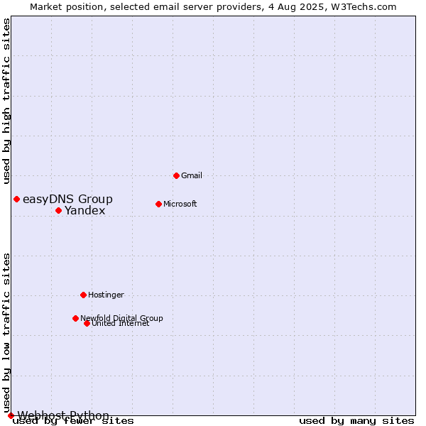 Market position of Yandex vs. easyDNS Group vs. Webhost Python