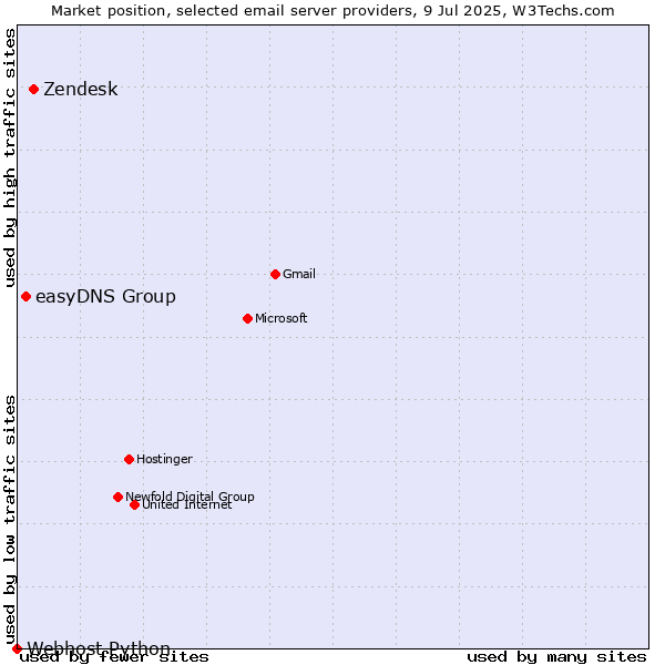 Market position of Zendesk vs. easyDNS Group vs. Webhost Python