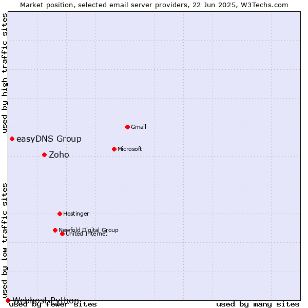 Market position of Zoho vs. easyDNS Group vs. Webhost Python