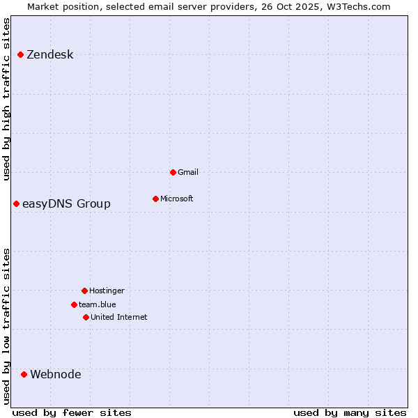 Market position of Webnode vs. Zendesk vs. easyDNS Group