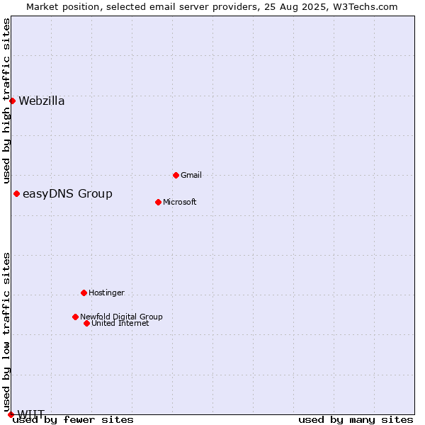 Market position of easyDNS Group vs. Webzilla vs. WIIT