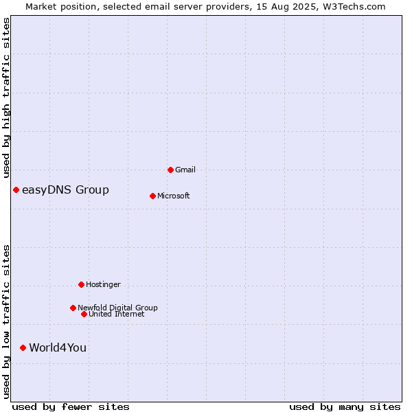 Market position of World4You vs. easyDNS Group