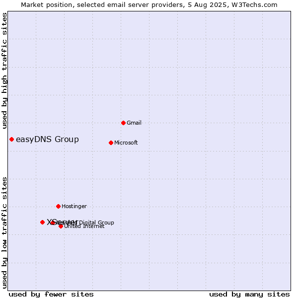 Market position of XServer vs. easyDNS Group