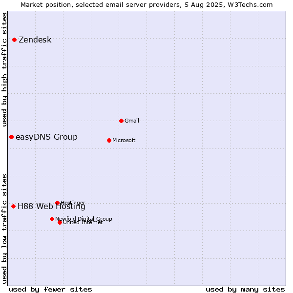 Market position of Zendesk vs. H88 Web Hosting vs. easyDNS Group