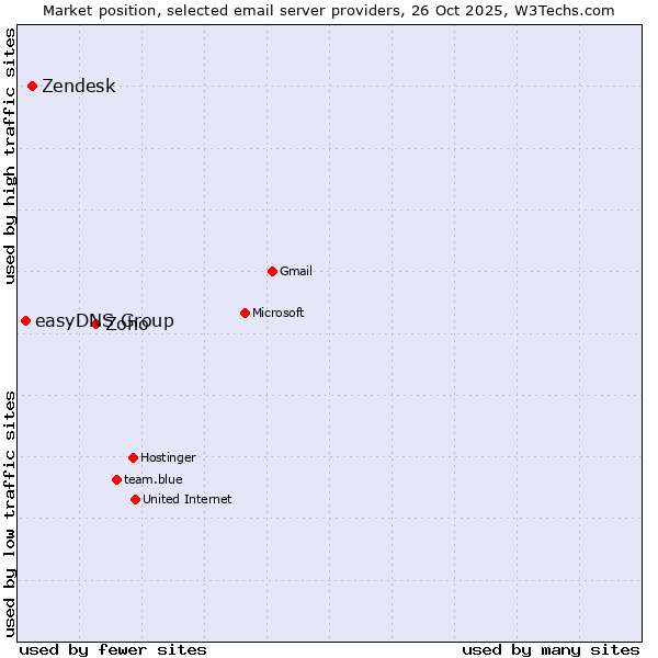 Market position of Zoho vs. Zendesk vs. easyDNS Group