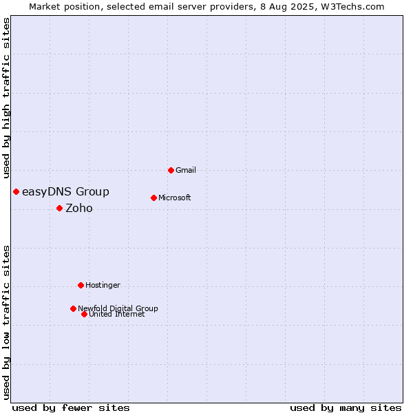 Market position of Zoho vs. easyDNS Group