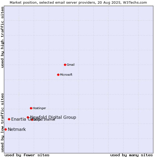 Market position of Newfold Digital Group vs. Enartia Group vs. Netmark