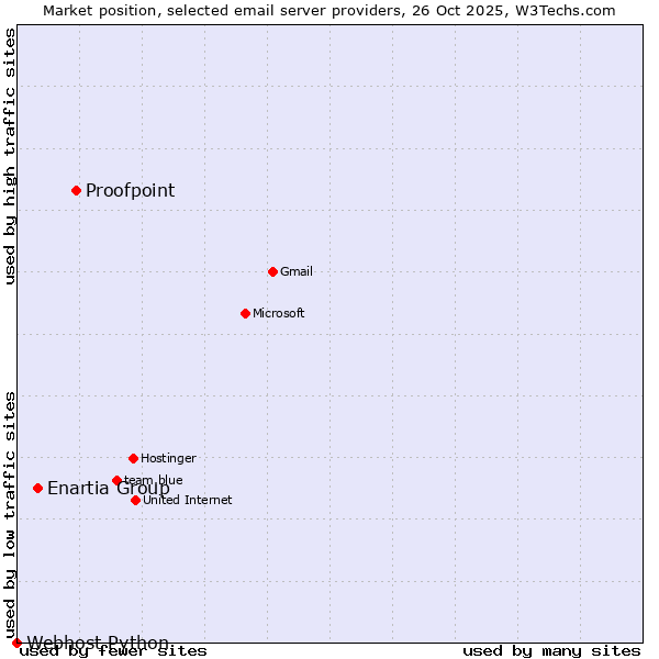 Market position of Proofpoint vs. Enartia Group vs. Webhost Python