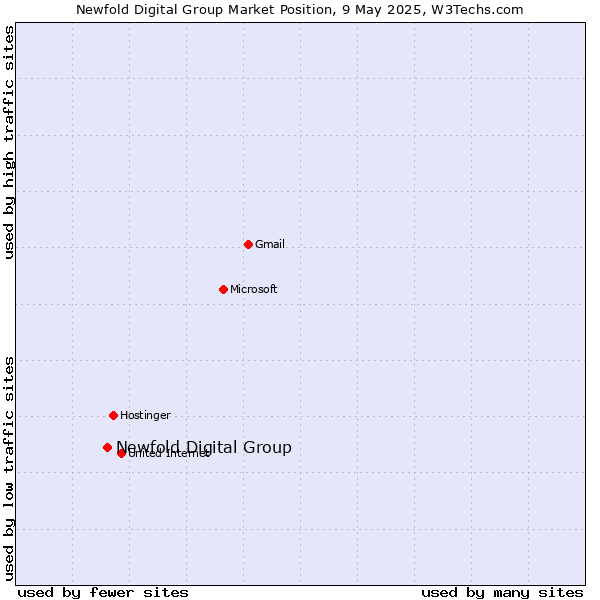 Market position of Endurance Group