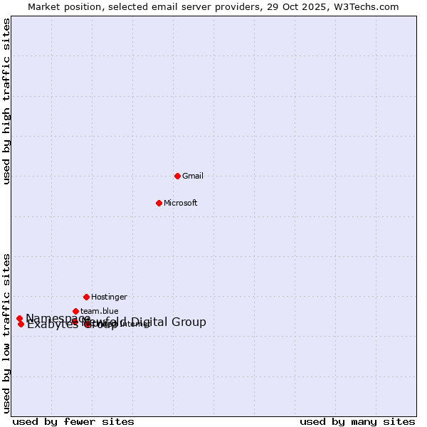 Market position of Newfold Digital Group vs. Exabytes Group vs. Namespace