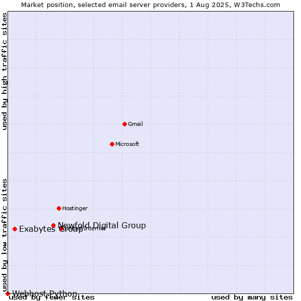 Market position of Newfold Digital Group vs. Exabytes Group vs. Webhost Python
