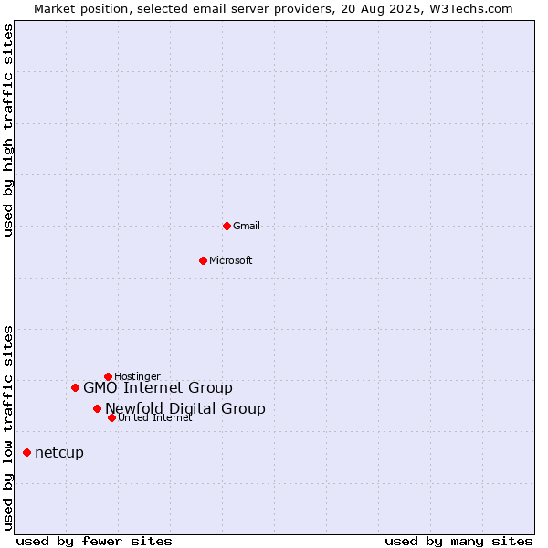 Market position of Newfold Digital Group vs. GMO Internet Group vs. netcup