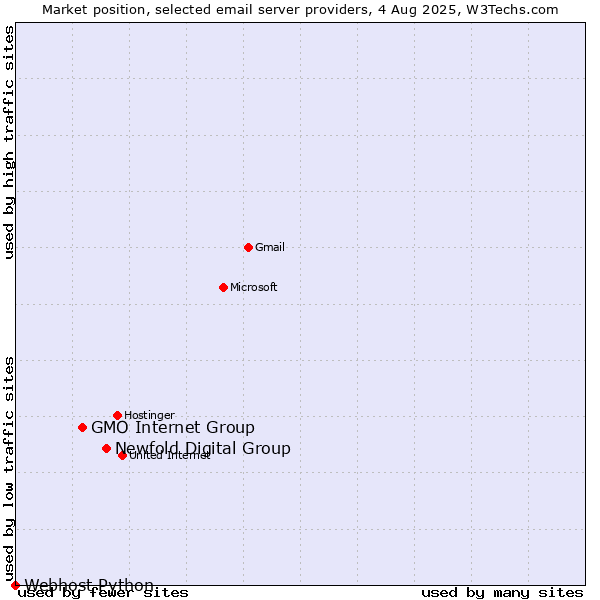 Market position of Newfold Digital Group vs. GMO Internet Group vs. Webhost Python
