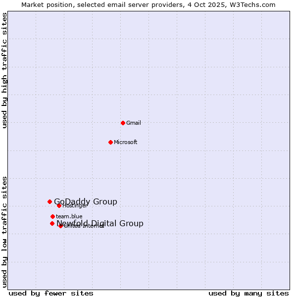 Market position of Newfold Digital Group vs. GoDaddy Group