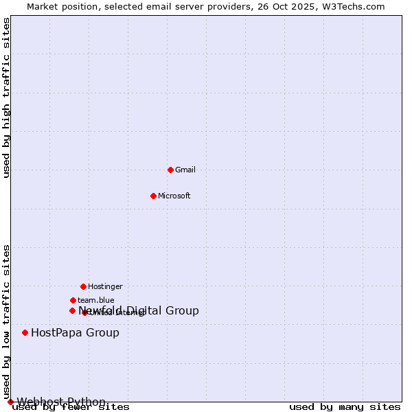 Market position of Newfold Digital Group vs. HostPapa Group vs. Webhost Python