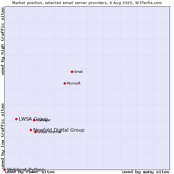 Market position of Newfold Digital Group vs. LWSA Group vs. Webhost Python