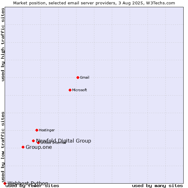 Market position of Newfold Digital Group vs. Group.one vs. Webhost Python