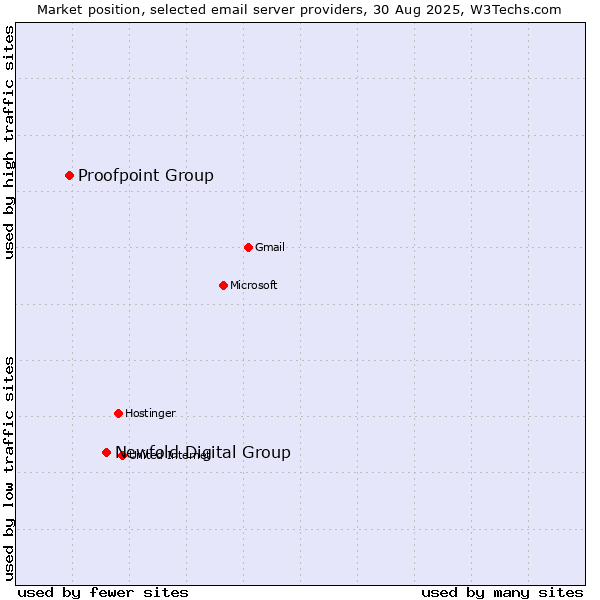 Market position of Newfold Digital Group vs. Proofpoint Group