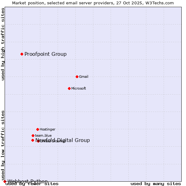 Market position of Newfold Digital Group vs. Proofpoint Group vs. Webhost Python
