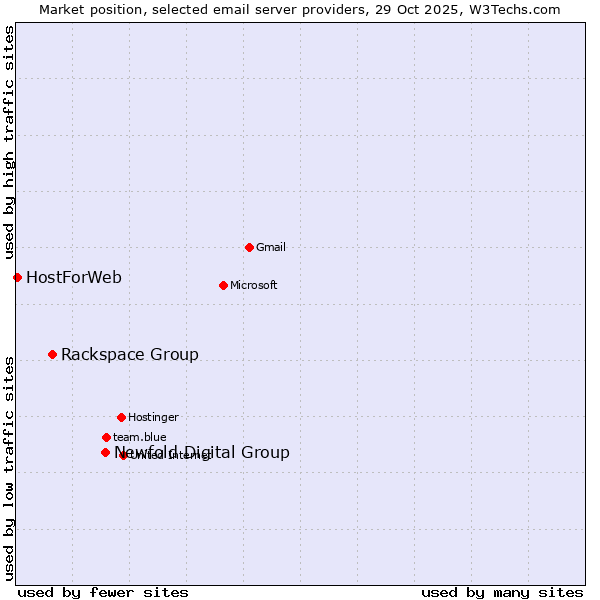 Market position of Newfold Digital Group vs. Rackspace Group vs. HostForWeb