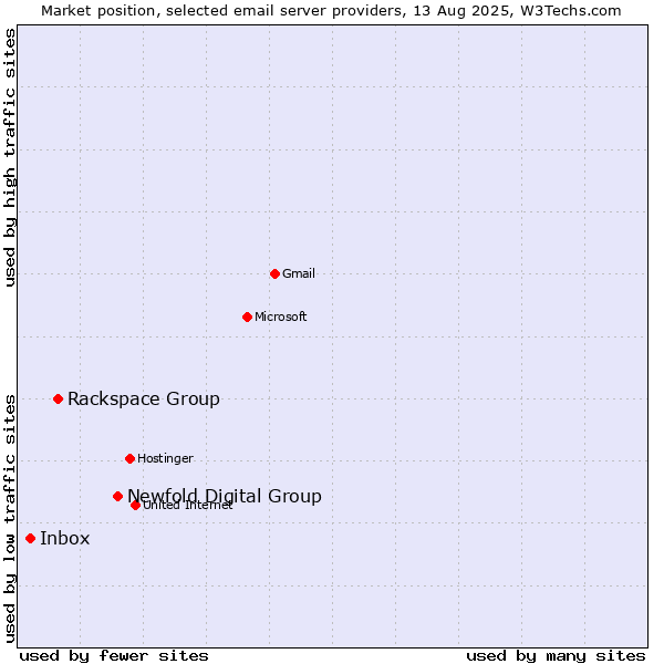 Market position of Newfold Digital Group vs. Rackspace Group vs. Inbox