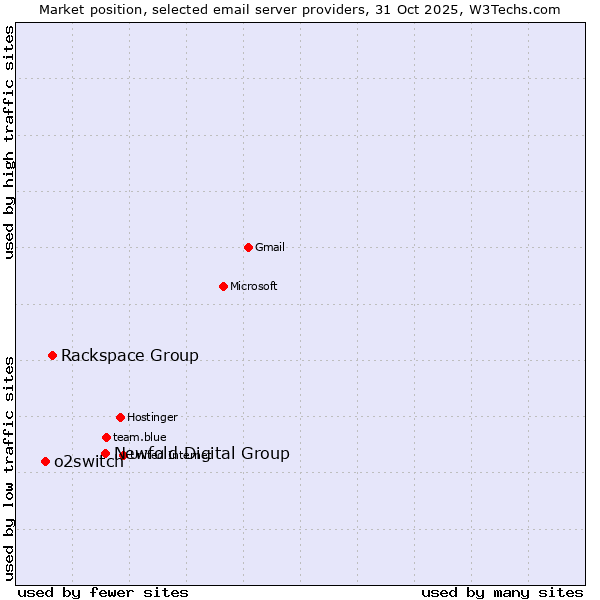 Market position of Newfold Digital Group vs. Rackspace Group vs. o2switch