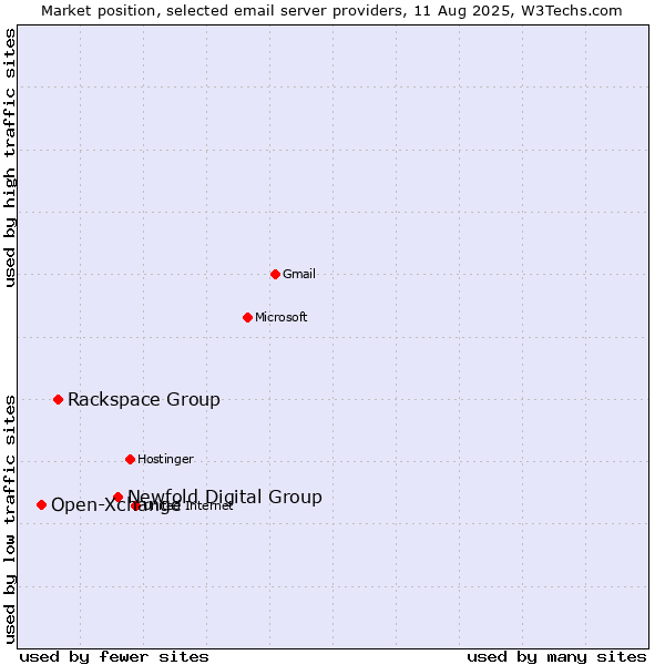Market position of Newfold Digital Group vs. Rackspace Group vs. Open-Xchange