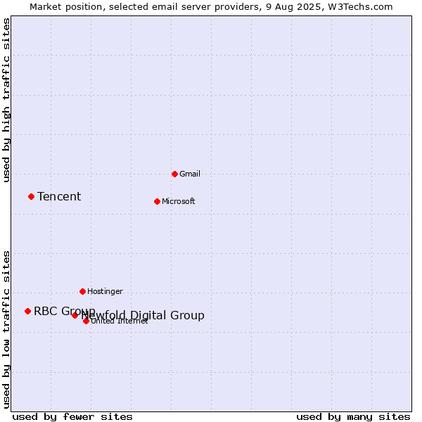 Market position of Newfold Digital Group vs. Tencent vs. RBC Group