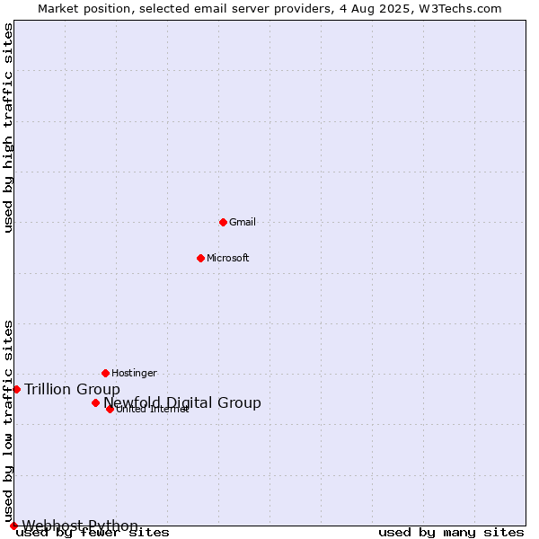 Market position of Newfold Digital Group vs. Trillion Group vs. Webhost Python