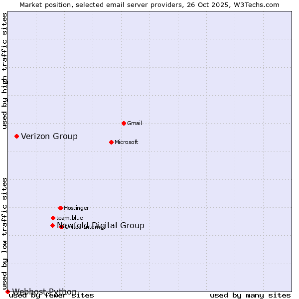 Market position of Newfold Digital Group vs. Verizon Group vs. Webhost Python
