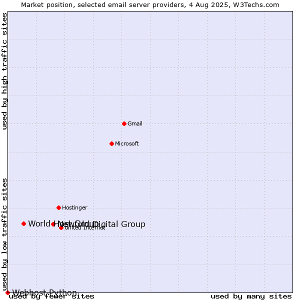 Market position of Newfold Digital Group vs. World Host Group vs. Webhost Python